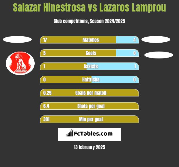 Salazar Hinestrosa vs Lazaros Lamprou h2h player stats