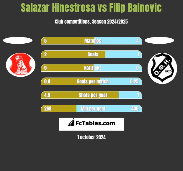 Salazar Hinestrosa vs Filip Bainovic h2h player stats