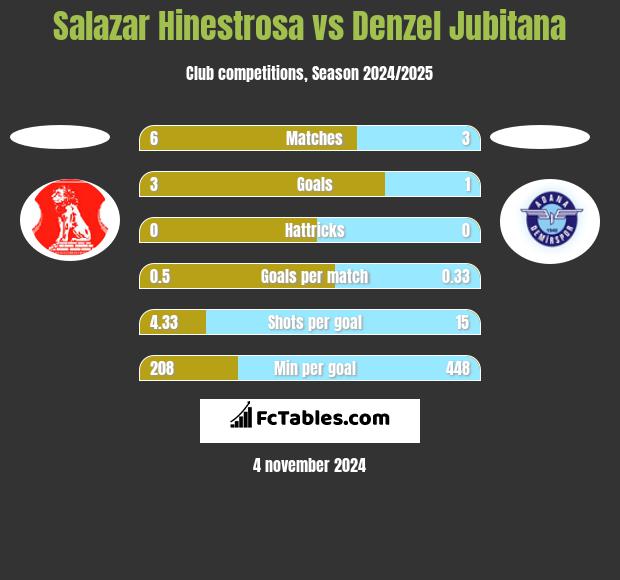 Salazar Hinestrosa vs Denzel Jubitana h2h player stats