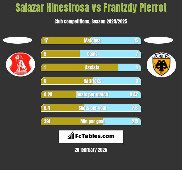 Salazar Hinestrosa vs Frantzdy Pierrot h2h player stats