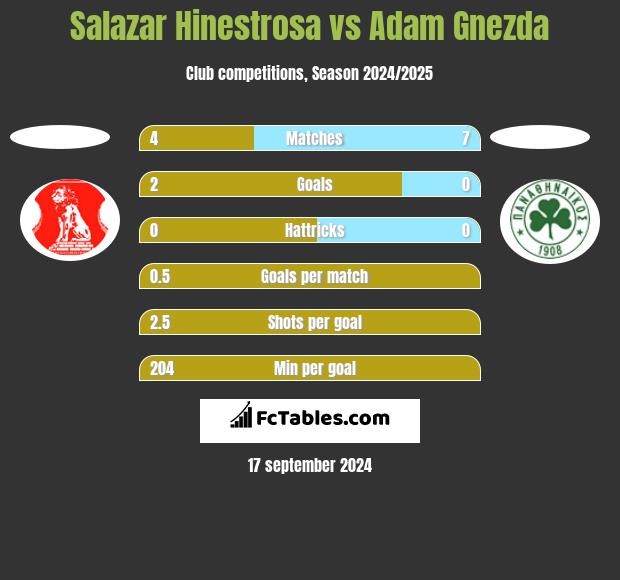 Salazar Hinestrosa vs Adam Gnezda h2h player stats