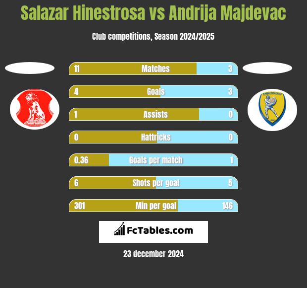 Salazar Hinestrosa vs Andrija Majdevac h2h player stats