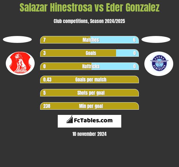 Salazar Hinestrosa vs Eder Gonzalez h2h player stats