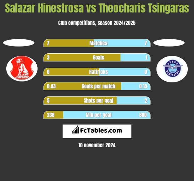 Salazar Hinestrosa vs Theocharis Tsingaras h2h player stats