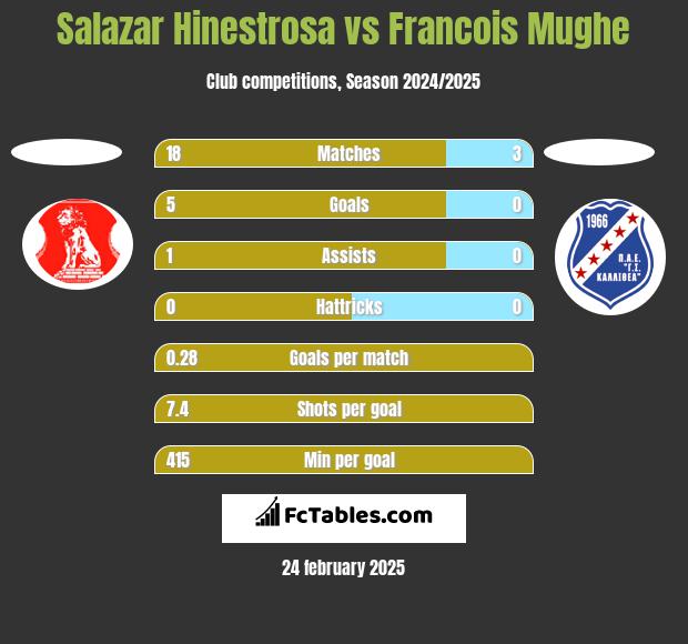 Salazar Hinestrosa vs Francois Mughe h2h player stats