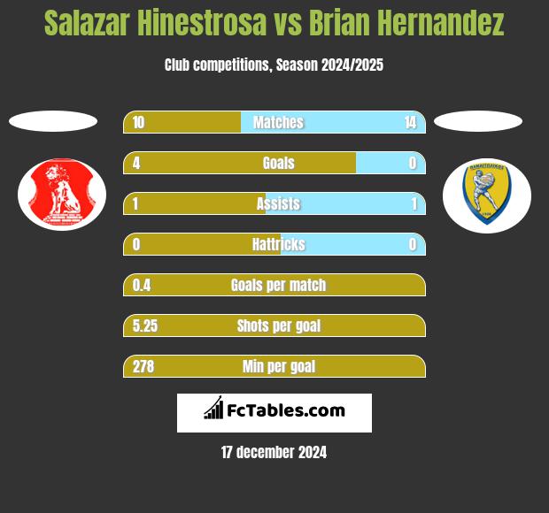 Salazar Hinestrosa vs Brian Hernandez h2h player stats