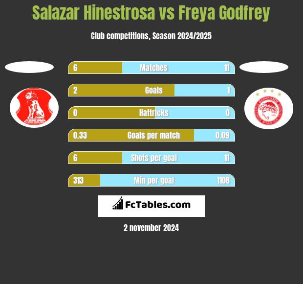 Salazar Hinestrosa vs Freya Godfrey h2h player stats