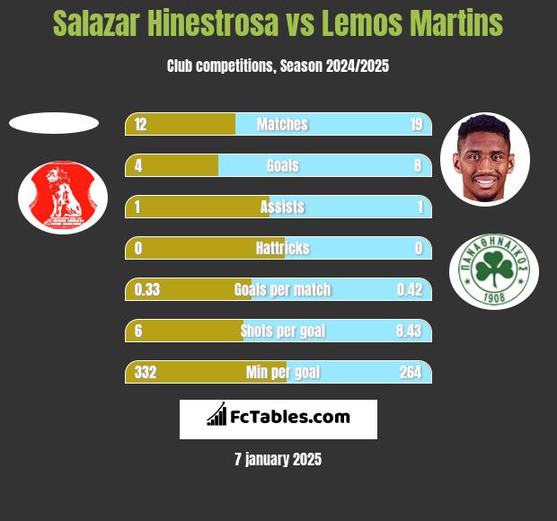 Salazar Hinestrosa vs Lemos Martins h2h player stats