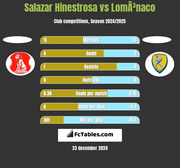 Salazar Hinestrosa vs LomÃ³naco h2h player stats