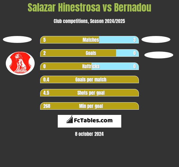 Salazar Hinestrosa vs Bernadou h2h player stats