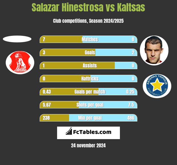 Salazar Hinestrosa vs Kaltsas h2h player stats