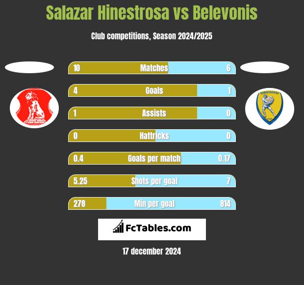 Salazar Hinestrosa vs Belevonis h2h player stats