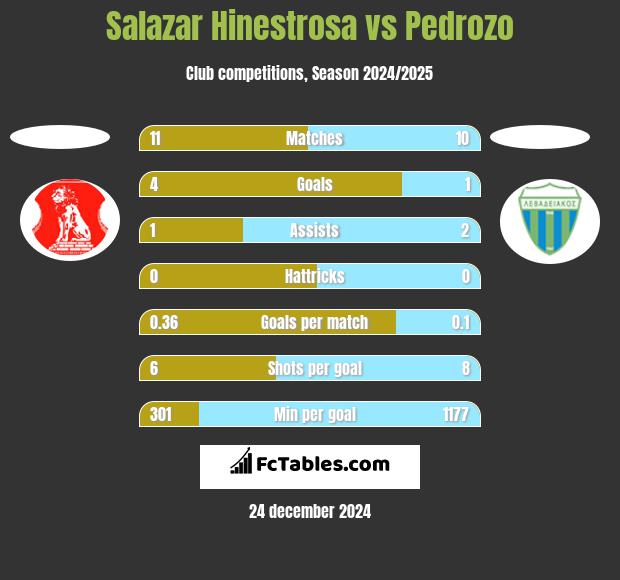 Salazar Hinestrosa vs Pedrozo h2h player stats