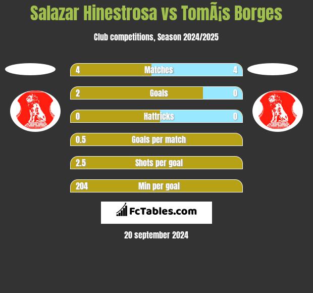 Salazar Hinestrosa vs TomÃ¡s Borges h2h player stats