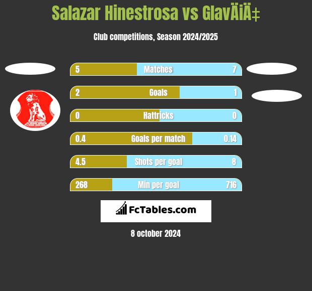 Salazar Hinestrosa vs GlavÄiÄ‡ h2h player stats