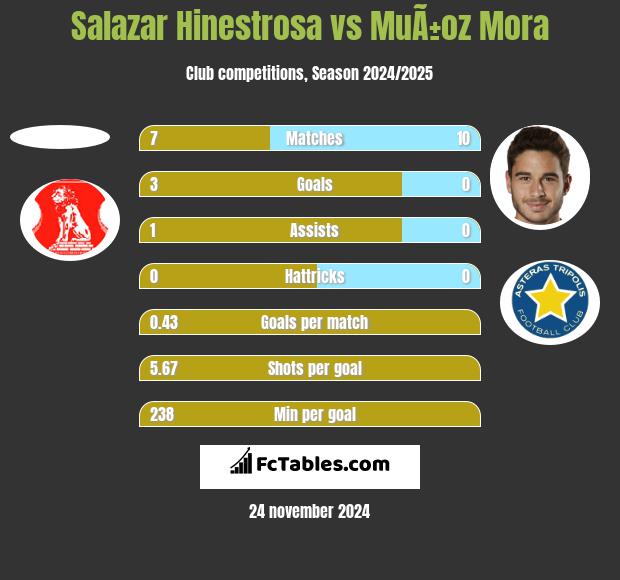 Salazar Hinestrosa vs MuÃ±oz Mora h2h player stats