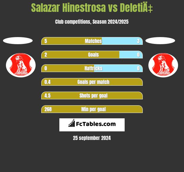 Salazar Hinestrosa vs DeletiÄ‡ h2h player stats