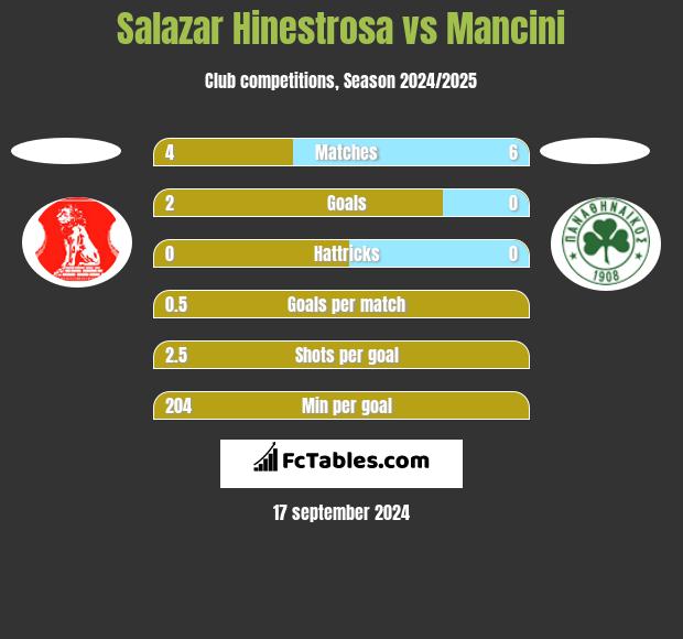 Salazar Hinestrosa vs Mancini h2h player stats