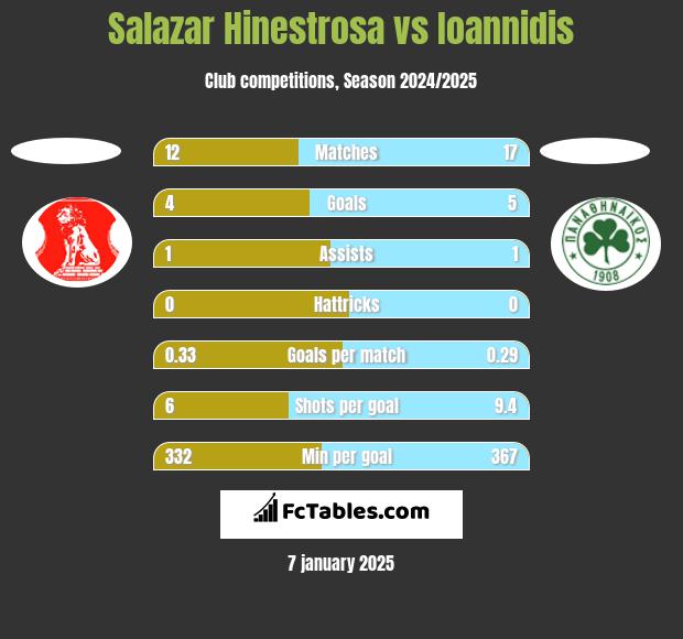 Salazar Hinestrosa vs Ioannidis h2h player stats