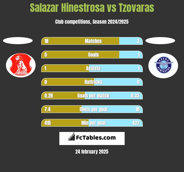 Salazar Hinestrosa vs Tzovaras h2h player stats