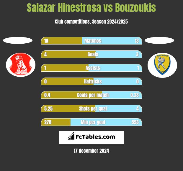 Salazar Hinestrosa vs Bouzoukis h2h player stats