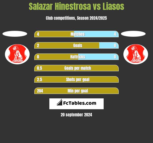 Salazar Hinestrosa vs Liasos h2h player stats