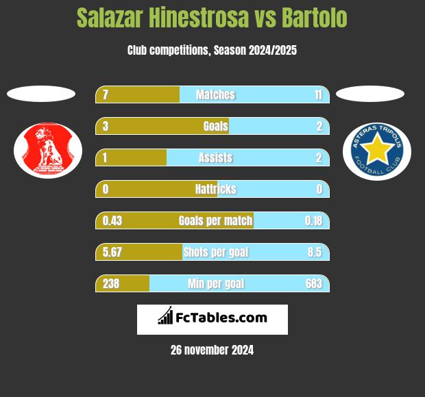 Salazar Hinestrosa vs Bartolo h2h player stats