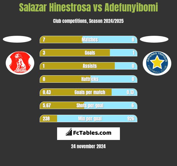 Salazar Hinestrosa vs Adefunyibomi h2h player stats