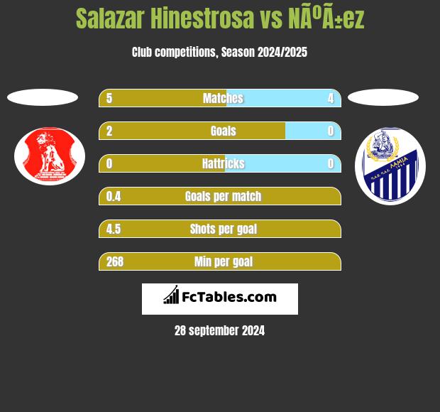 Salazar Hinestrosa vs NÃºÃ±ez h2h player stats