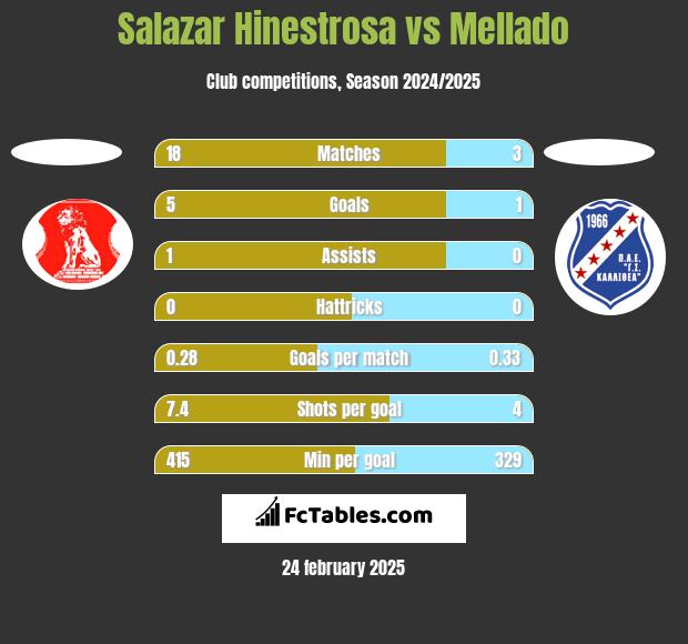 Salazar Hinestrosa vs Mellado h2h player stats