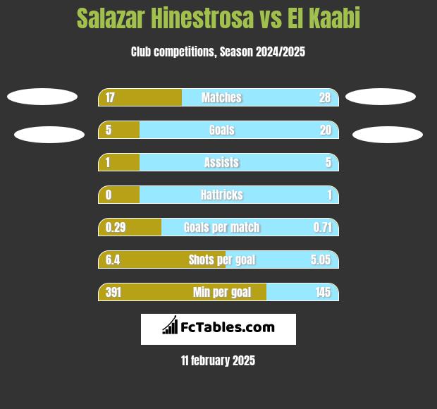 Salazar Hinestrosa vs El Kaabi h2h player stats