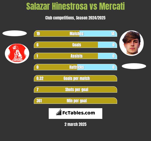 Salazar Hinestrosa vs Mercati h2h player stats