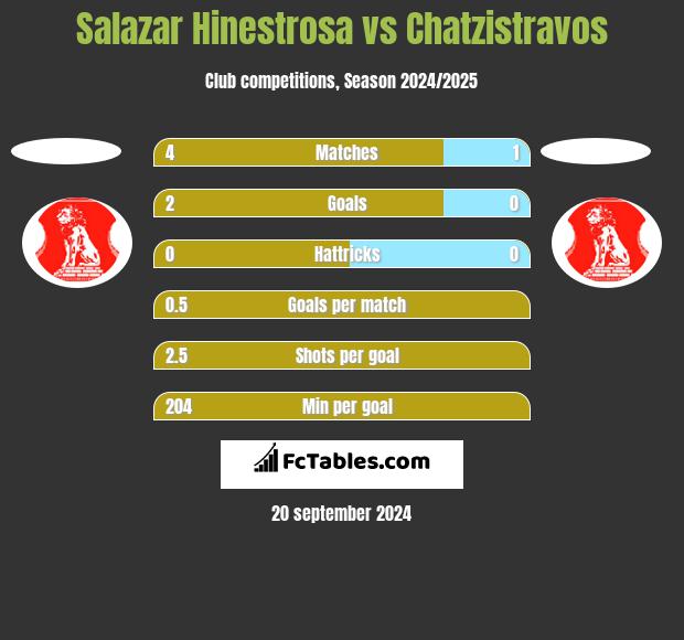 Salazar Hinestrosa vs Chatzistravos h2h player stats