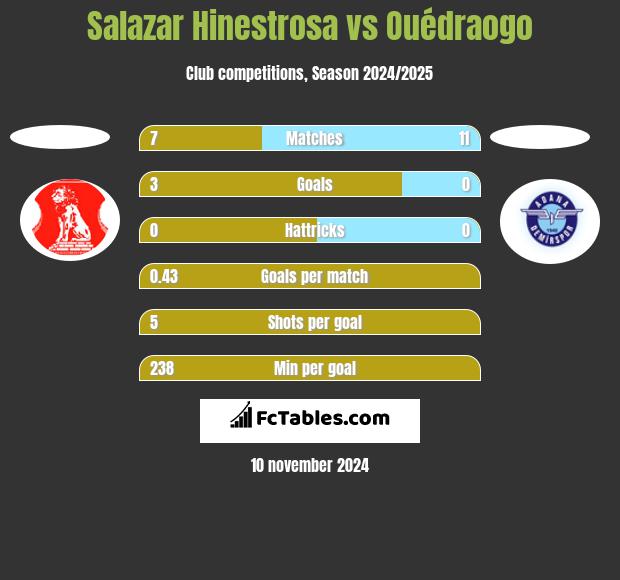 Salazar Hinestrosa vs Ouédraogo h2h player stats