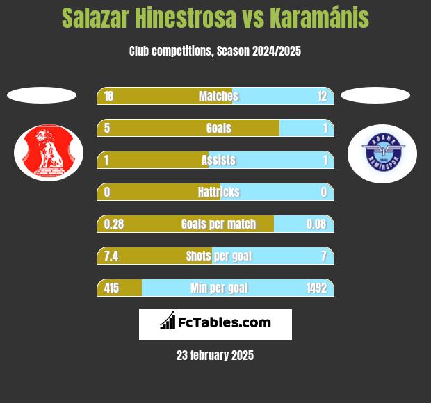 Salazar Hinestrosa vs Karamánis h2h player stats