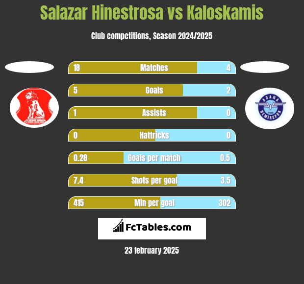 Salazar Hinestrosa vs Kaloskamis h2h player stats