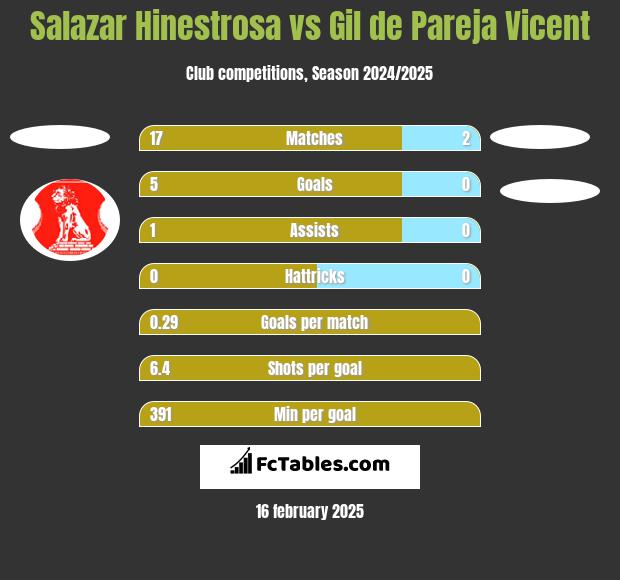 Salazar Hinestrosa vs Gil de Pareja Vicent h2h player stats