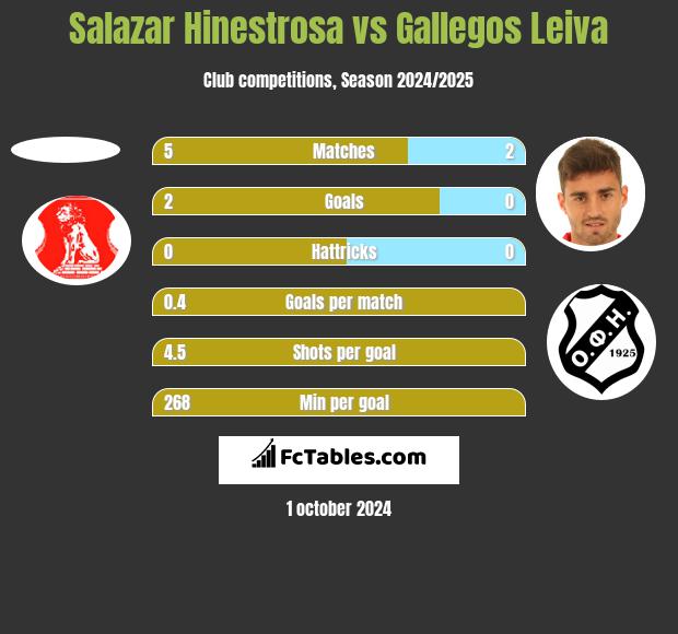 Salazar Hinestrosa vs Gallegos Leiva h2h player stats