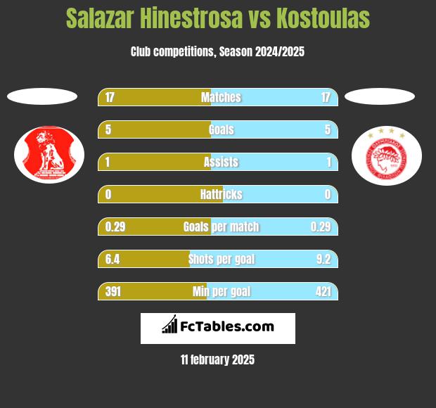 Salazar Hinestrosa vs Kostoulas h2h player stats