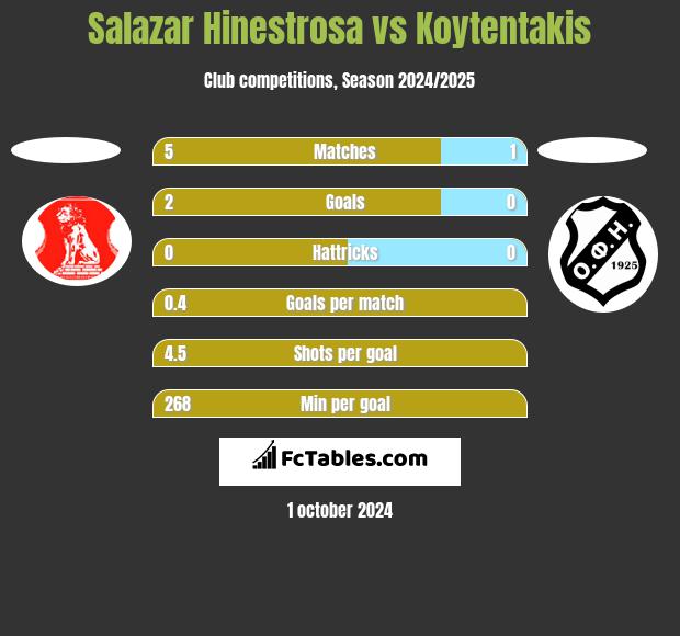 Salazar Hinestrosa vs Koytentakis h2h player stats