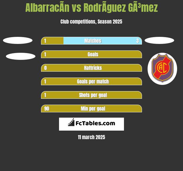 AlbarracÃ­n vs RodrÃ­guez GÃ³mez h2h player stats