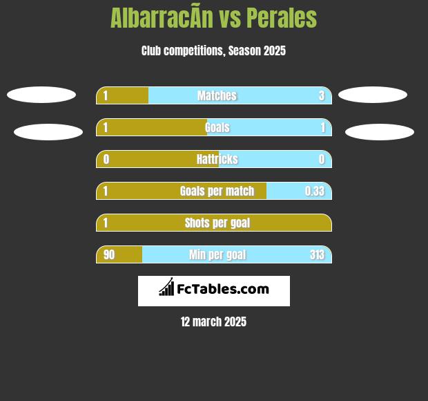 AlbarracÃ­n vs Perales h2h player stats