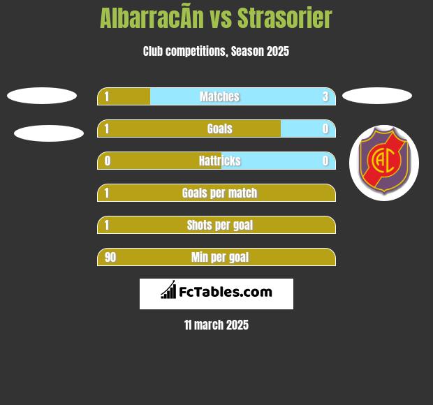 AlbarracÃ­n vs Strasorier h2h player stats