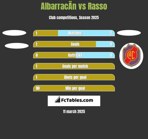 AlbarracÃ­n vs Rasso h2h player stats