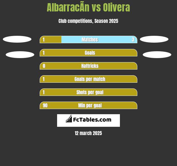 AlbarracÃ­n vs Olivera h2h player stats