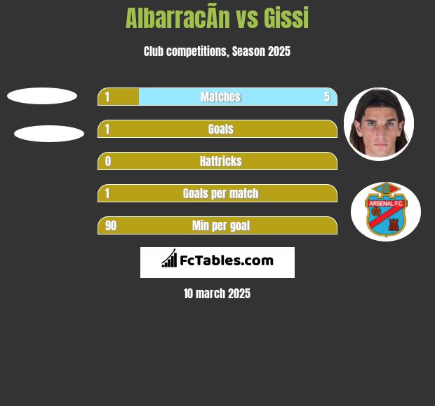 AlbarracÃ­n vs Gissi h2h player stats