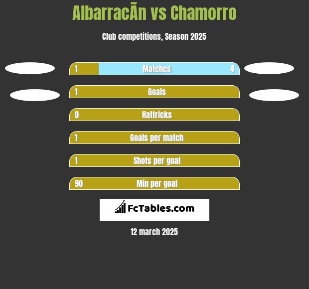 AlbarracÃ­n vs Chamorro h2h player stats