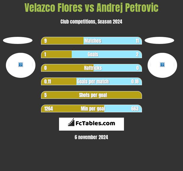 Velazco Flores vs Andrej Petrovic h2h player stats