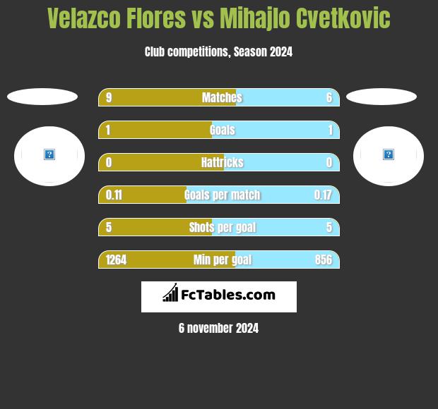 Velazco Flores vs Mihajlo Cvetkovic h2h player stats