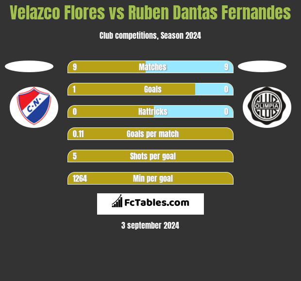 Velazco Flores vs Ruben Dantas Fernandes h2h player stats